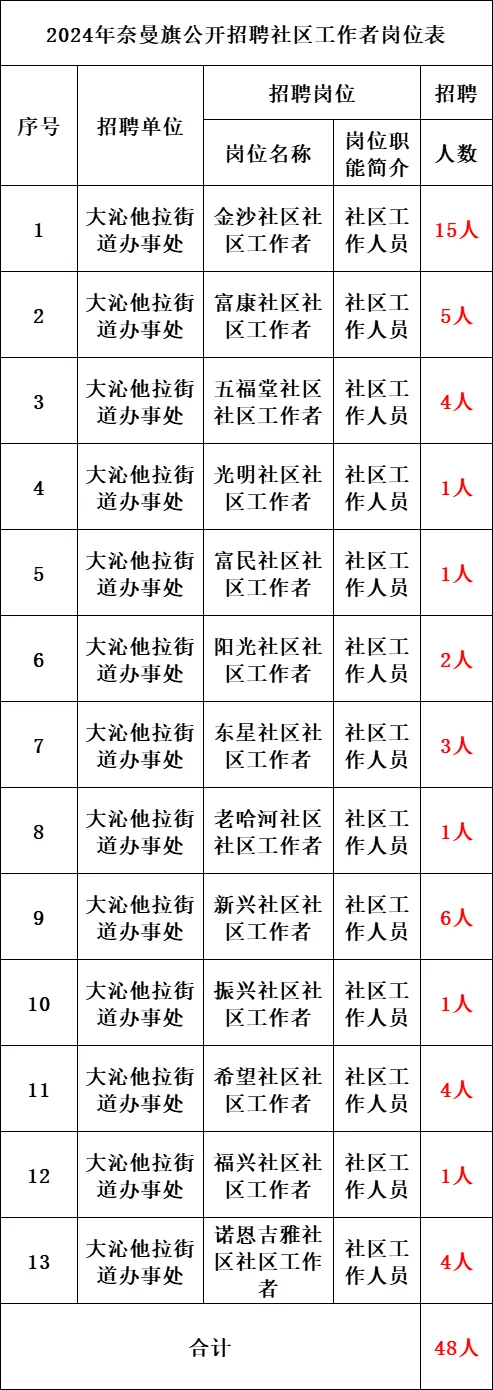 九州大道社区居委会招聘启事概览