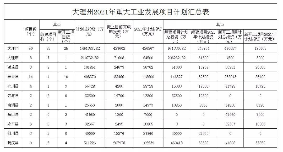 大理市科技工信局最新发展规划概览